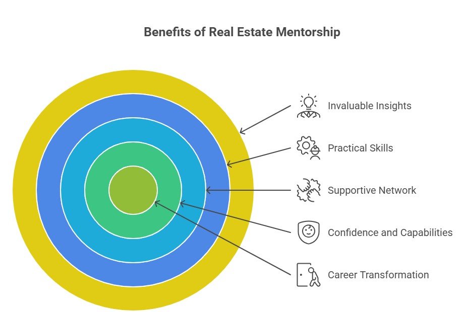 Real Estate Mentorship Program