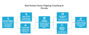 Best Home Flipping Coaching in Florida