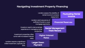 financing an investment property