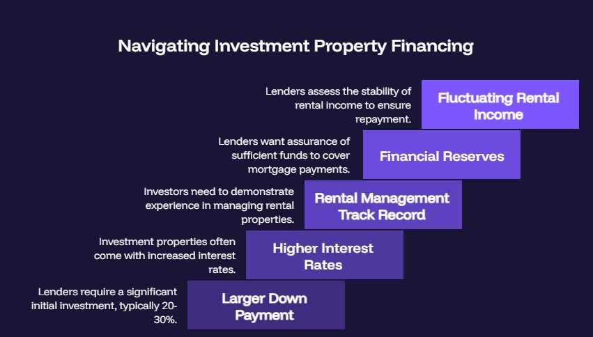 financing an investment property